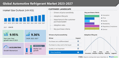 Technavio has announced its latest market research report titled Global Automotive Refrigerant Market 2023-2027