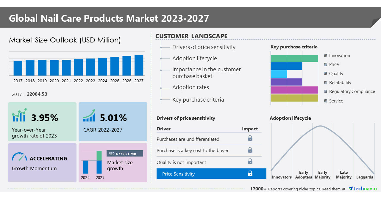 Nail Care Products Market to grow at a CAGR of 5.01 from 2022 to 2027