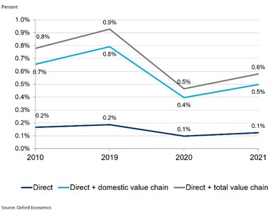 Travel & Tourism’s share of total water use: