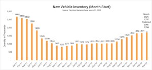 ZeroSum Market First Report February 2023: New Vehicle Inventory Still Climbing as Used Inventory Predicted to Reach New Low