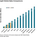 S&amp;P Global Mobility: US auto sales sustain muted progress in March