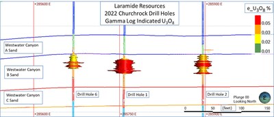 Figure 2:  Gamma Indicated Westwater B Sands Intercepts in 2022 Drill Holes. (CNW Group/Laramide Resources Ltd.)