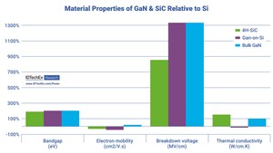 IDTechEx Discusses The Tantalizing Potential for GaN in Electric Vehicle Power Electronics