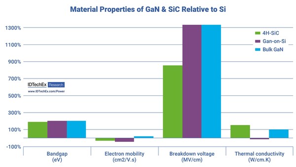 Propiedades materiales de GaN y SiC en relación con Si. Fuente: IDTechEx