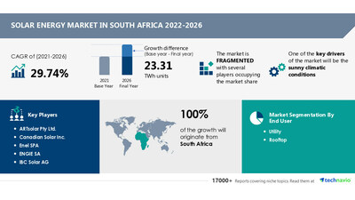 Technavio has announced its latest market research report titled Solar Energy Market in South Africa