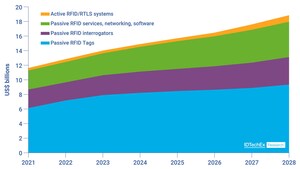 IDTechEx Discusses RFID Market Trends for 2023 and the Next Five Years