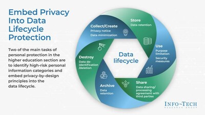 A privacy-by-design data lifecycle framework for educational institutions, as outlined in Info-Tech Research Group's 