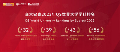 ACEM SJTU,Business and Management Studies ranked 32nd in the world and 1st in mainland China