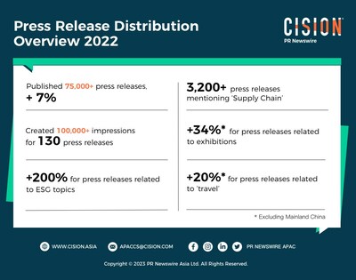 Press Release Distribution Overview 2022