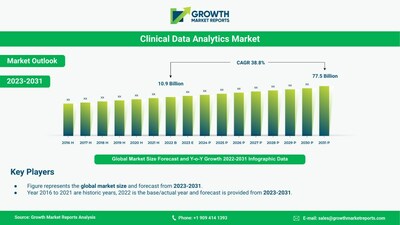 Clinical Data Analytics Market Outlook