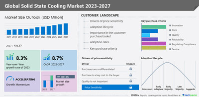 Technavio has announced its latest market research report titled Global Solid State Cooling Market 2023-2027