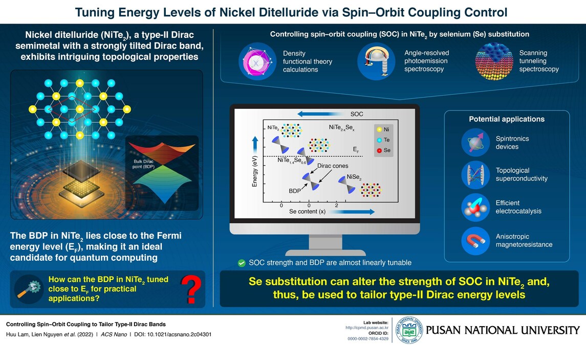 Pusan National University Researchers Develop Way to Tune Energy Levels of Semimetals - Vimarsana News