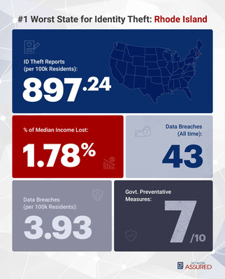 Latest Study Ranks the 10 Worst U.S. States for Identity Theft