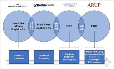 Black Swan Graphene and Nationwide Engineering Announce Strategic Partnership, Part of an Integrated Supply Chain, to Accelerate the Adoption of Graphene-enhanced Concrete Globally (CNW Group/Black Swan Graphene)