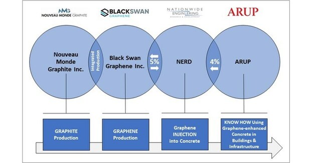 Black Swan Graphene and Nationwide Engineering Announce Strategic Partnership, Part of an Integrated Supply Chain, to Accelerate the Adoption of Graphene-enhanced Concrete Globally