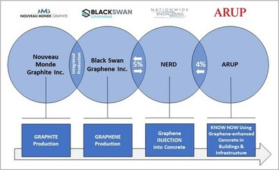 Black Swan Graphene and Nationwide Engineering Announce Strategic Partnership, Part of an Integrated Supply Chain, to Accelerate the Adoption of Graphene-enhanced Concrete Globally (CNW Group/Mason Graphite Inc.)