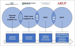 Black Swan Graphene and Nationwide Engineering Announce Strategic Partnership, Part of an Integrated Supply Chain, to Accelerate the Adoption of Graphene-enhanced Concrete Globally