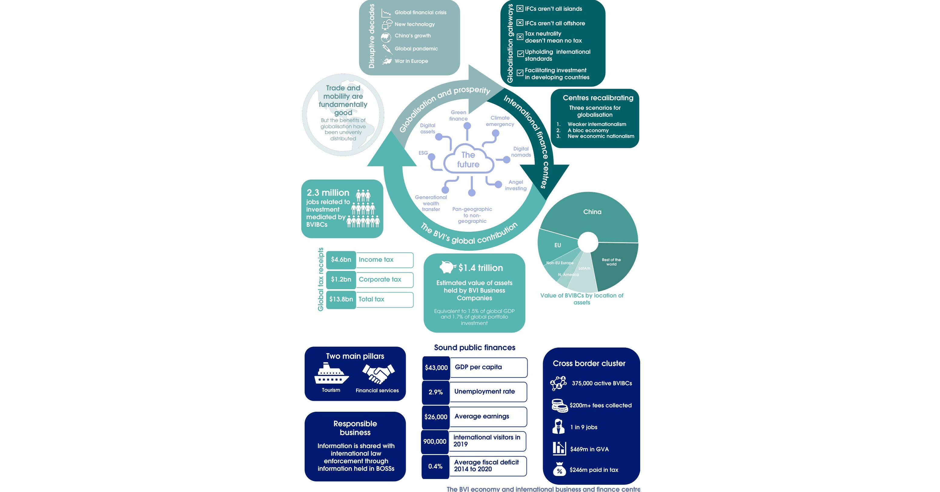 BRITISH VIRGIN ISLANDS COMPANIES SUPPORT 2.3M JOBS AND GENERATE US14BN IN TAX REVENUES GLOBALLY