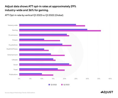 Adjust data shows ATT Opt-in rate by vertical