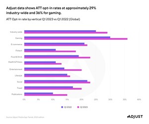 New Report From Adjust Shows Positive Early Momentum For E-commerce, Fintech, And Gaming Mobile Apps In 2023