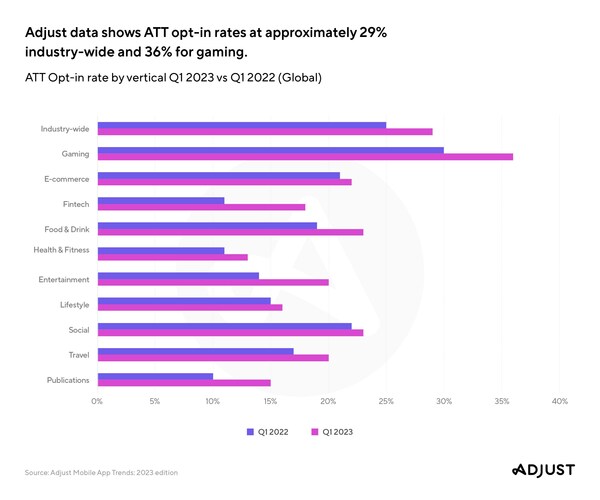 Adjust data shows ATT Opt-in rate by vertical