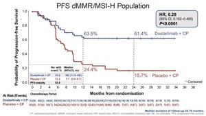 Phase III RUBY clinical trial demonstrates potential of Jemperli (dostarlimab-gxly) plus chemotherapy to redefine the treatment of primary advanced or recurrent endometrial cancer versus chemotherapy alone