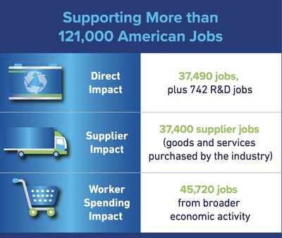 A new report from Battery Council International reveals that the U.S. lead battery industry makes a nearly $33 billion annual economic impact and provides high-paying manufacturing jobs for U.S. workers. In addition, the industry's R&D spurs long-term job creation in green energy and green transportation.