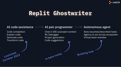 The progression of Replit Ghostwriter