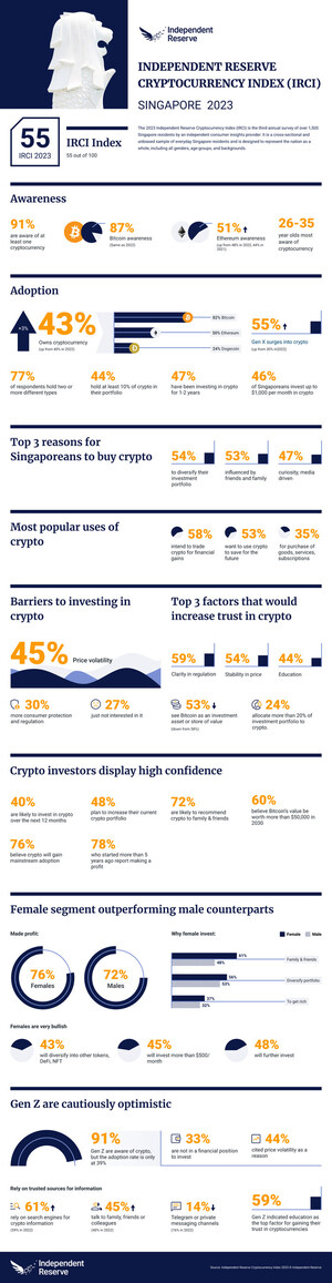 2023 Independent Reserve Cryptocurrency Index shows Singaporeans are still actively investing in crypto despite hit in overall confidence