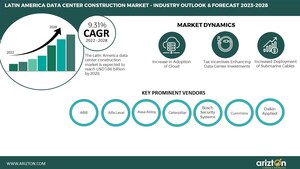 Latin America Data Center Construction Market to Reach Investment of $1.86 Billion in 2028, Microsoft, Oracle, IBM, Huawei, and Others Expanding Cloud Regions/Availability Zones in Latin America - Arizton