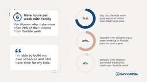 Flexible Work is Here to Stay: 63% of Experienced Workers Report Flex Work is More Than Half Their Income