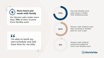 Women with children report a notable satisfaction with flex work. The majority find that flexible work pays equal to or better than traditional jobs. Less than 6% prefer traditional work to flexible work.