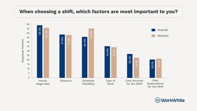 Respondents report their top 4 reasons for choosing a shift: Hourly Wage Rate, Distance, Schedule Flexibility, and Type of Work. Compared to all workers, women with children put a higher premium on schedule flexibility by nearly 13%