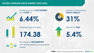 Technavio has announced its latest market research report titled Global Intimate Wash Market 2022-2026