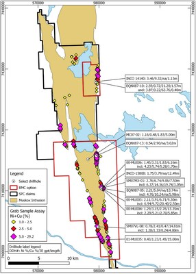 Figure 2: Plan map of the northern portion of the Muskox Property showing selective historic grab samples and historic drill hole with assay results. Samples are scaled and colored based on Ni+Cu% grade. Drill hole intervals are downhole length. True thicknesses cannot be estimated with available information. (CNW Group/SPC Nickel Corp.)