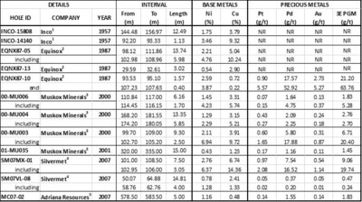 Table 1: Selected drill holes assay results from the Muskox Property. Refer to Figure 2 for drill hole locations. (CNW Group/SPC Nickel Corp.)