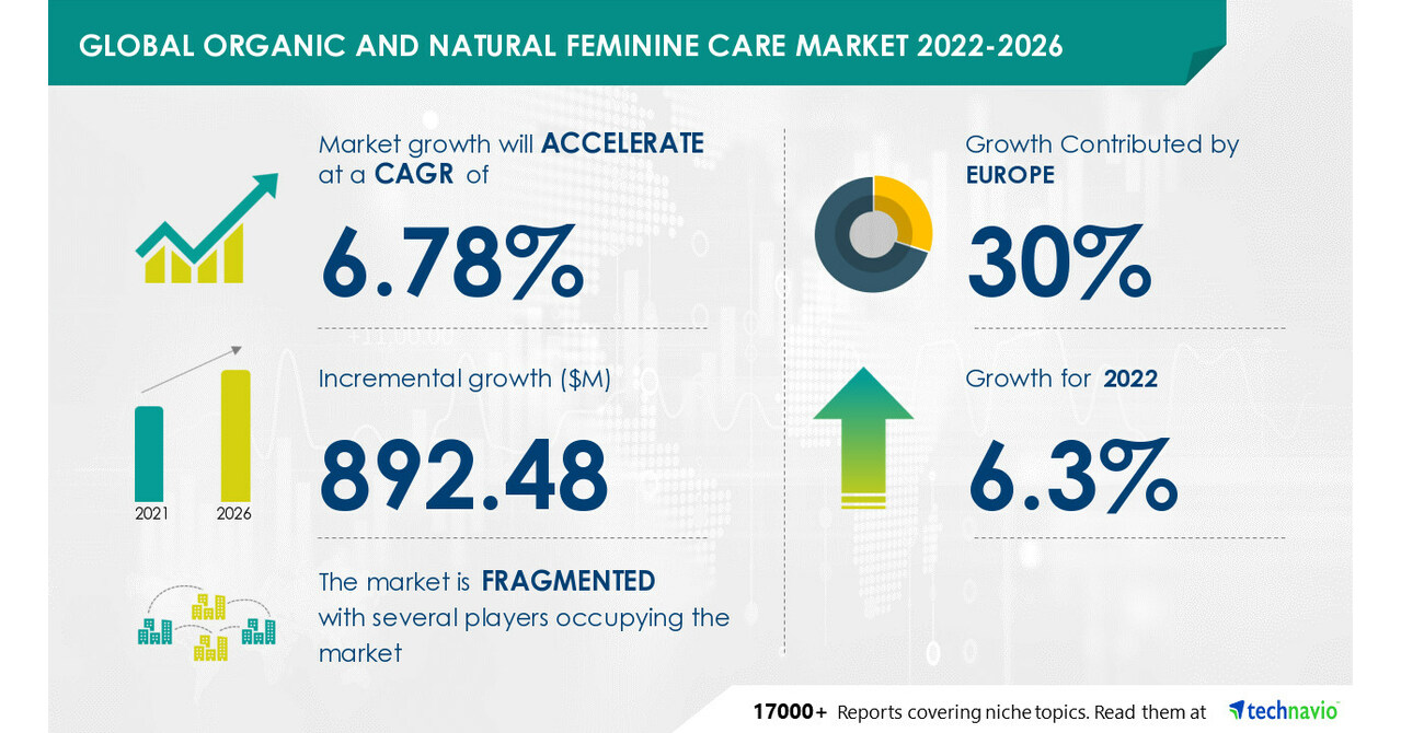 Organic and natural feminine care market size to grow by USD 892.48 million from 2021 to 2026