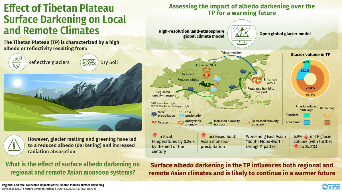 Third Pole Darkening Affects Local and Remote Climates, Finds a Report from the Third Pole Environment - Vimarsana News