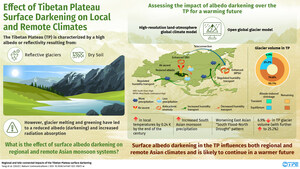 Third Pole Darkening Affects Local and Remote Climates, Finds a Report from the Third Pole Environment