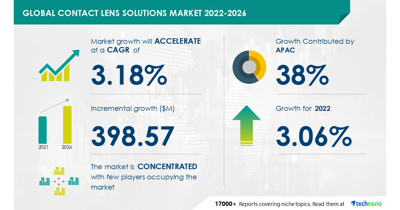 Contact Lens Solutions Market to grow at a CAGR of 3.18 from 2021 to