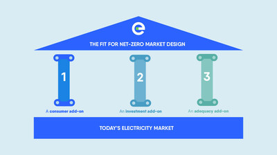 The three pillars for an electricity market design fit for net zero in Europe