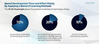 Info-Tech recommends spending development time and effort wisely by implementing the 70-20-10 principle, which places the greatest emphasis on learning by doing. This experiential learning is then supported by feedback from mentoring, training, and self-reflection. (CNW Group/Info-Tech Research Group)
