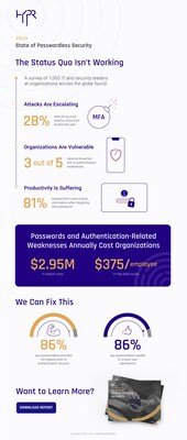 2023 State of Passwordless Security Report Infographic