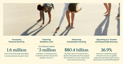 Sun Life 2022 Sustainability Report Infographic (CNW Group/Sun Life Financial Inc.)