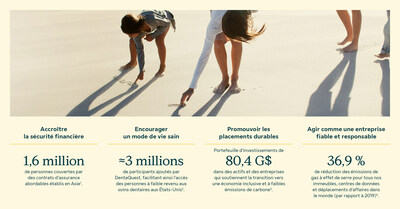 Sun Life 2022 Sustainability Report Infographic (Groupe CNW/Financière Sun Life inc.)