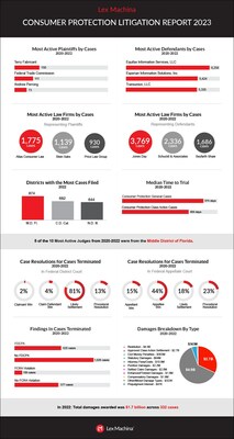 Lex Machina 2023 Consumer Litigation Report Highlights