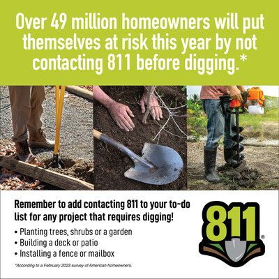 CGA announced results from a recent national survey revealing that 74% of U.S. homeowners plan to dig on their property this year. Of those who are planning projects, more than 49.3 million Americans will put themselves and their communities at risk by not contacting 811 before digging.