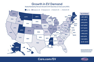Consumer interest in EVs is growing. Searches for new and used EVs on Cars.com’s marketplace have increased by 84%, and some of the biggest waves of new interest aren’t just coming from the urban coastal areas, but the very middle of Middle America.