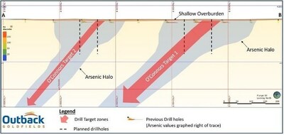 Cross section looking north showing targeted reef structures. Note, these structures are conceptual in nature. Previous drill holes only reached depths of 15m below surface successfully identifying the strong arsenic anomalies at the O’Connors Target zone but were not extended to sufficient depths to test for potential gold bearing reefs. Deeper holes are anticipated for this phase of drilling. (CNW Group/Outback Goldfields Corp.)