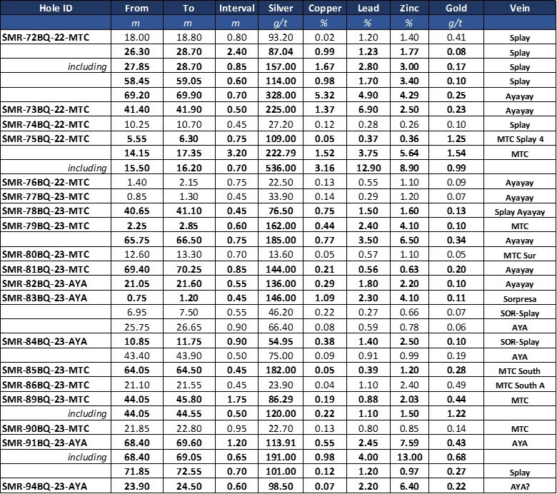 Table 1: Weighted assay results of nineteen drill holes testing the Ayayay (AYA), Matacaballo (MTC), and Sorpresa (SOR) vein. Intervals are downhole drilled core intervals. Drilling data to date is insufficient to determine true width of mineralization. The last column of the table indicates whether a drill intercept corresponds to one of the principal veins or to a vein splay. (CNW Group/Silver Mountain Resources Inc.)